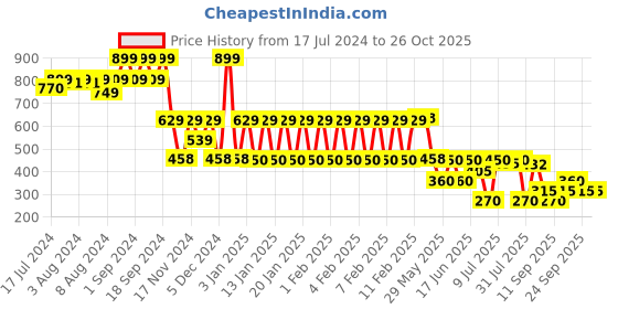 ajio.com teamspirit Women Waffle-Knit Regular Fit Joggers teamspirit Price History Graph from 17 Jul 2024 to 26 Oct 2025