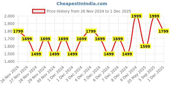 ajio.com gap Women Waffle-Knit Regular Fit Round-Neck Top gap Price History Graph from 26 Nov 2024 to 1 Dec 2025