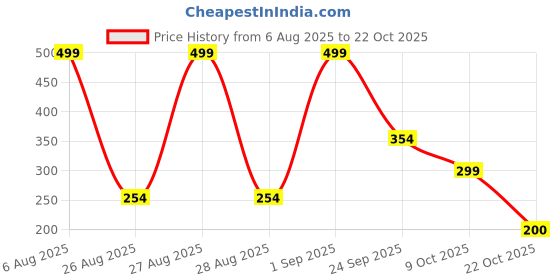 ajio.com fig Women Waffle-Knit Slim Fit Top fig Price History Graph from 6 Aug 2025 to 22 Oct 2025