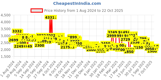 ajio.com adidas Women Walkanew Running Shoes adidas Price History Graph from 1 Aug 2024 to 22 Oct 2025