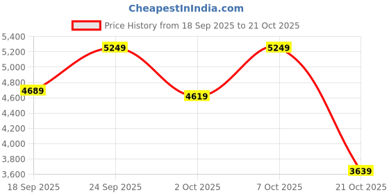 ajio.com skechers Women Walking Lace-Up Sports Shoes skechers Price History Graph from 18 Sep 2025 to 21 Oct 2025