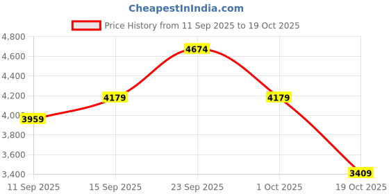 ajio.com skechers Women Walking Lace-Up Sports Shoes skechers Price History Graph from 11 Sep 2025 to 19 Oct 2025