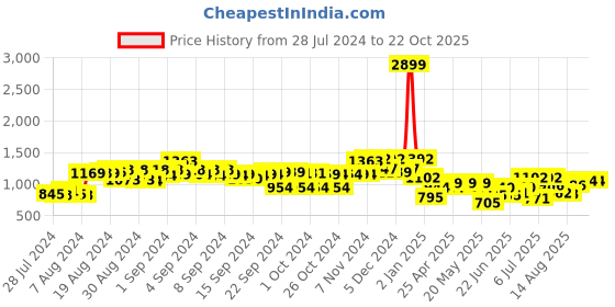 ajio.com off limits Women Walking Shoes with Knitted Upper off limits Price History Graph from 28 Jul 2024 to 21 Oct 2025