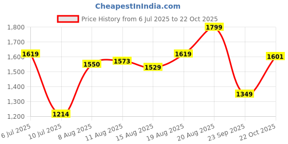 ajio.com forever glam by pantaloons Women Walking Shoes with Lace-Fastening forever glam by pantaloons Price History Graph from 6 Jul 2025 to 22 Oct 2025
