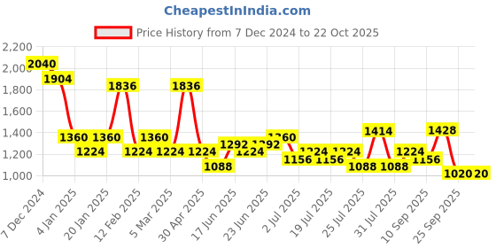 ajio.com red tape Women Walking Shoes with Mesh Upper red tape Price History Graph from 7 Dec 2024 to 21 Oct 2025