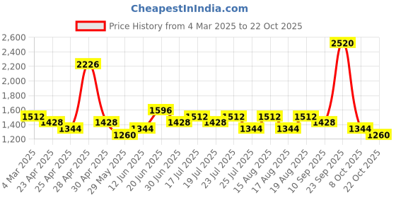 ajio.com red tape Women Walking Shoes with Mesh Upper red tape Price History Graph from 4 Mar 2025 to 22 Oct 2025