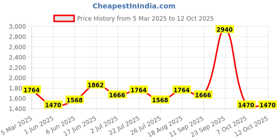 ajio.com red tape Women Walking Shoes with Mesh Upper red tape Price History Graph from 5 Mar 2025 to 12 Oct 2025