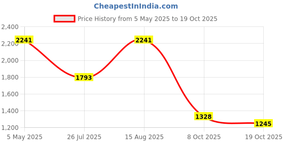 ajio.com red tape Women Walking Shoes With Mesh Upper red tape Price History Graph from 5 May 2025 to 19 Oct 2025