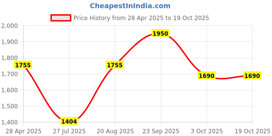 ajio.com red tape Women Walking Shoes with Mesh Upper red tape Price History Graph from 28 Apr 2025 to 18 Oct 2025