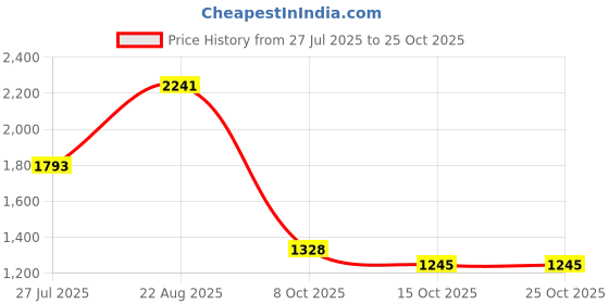 ajio.com red tape Women Walking Shoes with Mesh Upper red tape Price History Graph from 27 Jul 2025 to 24 Oct 2025