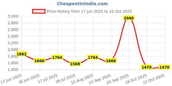 ajio.com red tape Women Walking Shoes with Mesh Upper red tape Price History Graph from 17 Jun 2025 to 21 Oct 2025