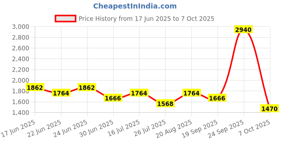 ajio.com red tape Women Walking Shoes with Mesh Upper red tape Price History Graph from 17 Jun 2025 to 7 Oct 2025
