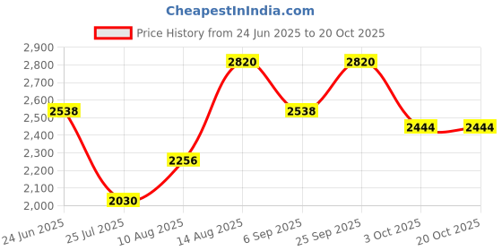 ajio.com red tape Women Walking Shoes with Mesh upper red tape Price History Graph from 24 Jun 2025 to 19 Oct 2025