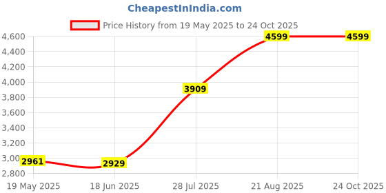ajio.com reebok Women Walking Shoes with Synthetic Upper reebok Price History Graph from 19 May 2025 to 23 Oct 2025
