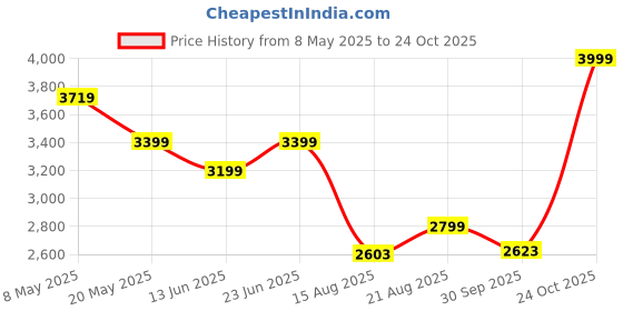 ajio.com reebok Women Walkway Sweep Low-Top Walking Shoes reebok Price History Graph from 8 May 2025 to 24 Oct 2025