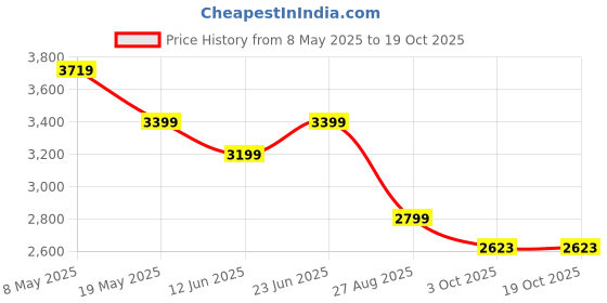 ajio.com reebok Women Walkway Sweep Slip-On Shoes reebok Price History Graph from 8 May 2025 to 17 Oct 2025