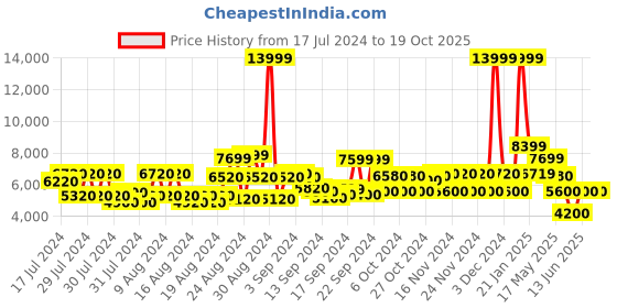 ajio.com clarks Women Wallabee Cup Ankle-Length Platform Boots clarks Price History Graph from 17 Jul 2024 to 18 Oct 2025