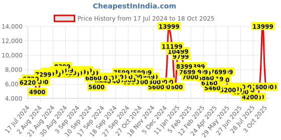 ajio.com clarks Women Wallabee Cup Ankle-Length Platform Boots clarks Price History Graph from 17 Jul 2024 to 18 Oct 2025