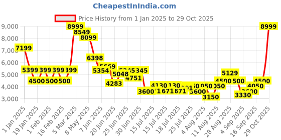 ajio.com steve madden Women Wander-2 Knee-Length Casual Boots steve madden Price History Graph from 1 Jan 2025 to 29 Oct 2025