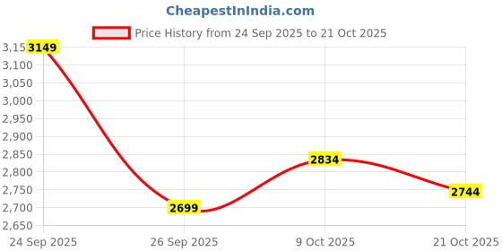 ajio.com puma Women Wardrobe Essentials Oversized Crew puma Price History Graph from 24 Sep 2025 to 21 Oct 2025