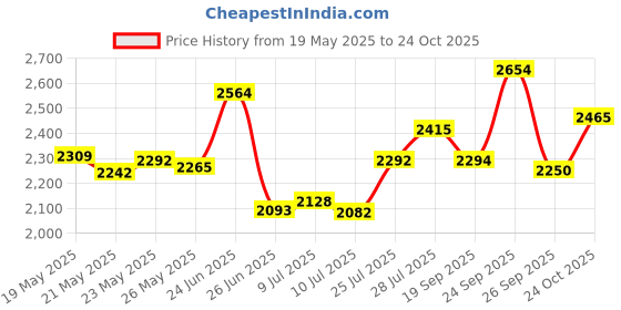 ajio.com puma Women Wardrobe Essentials Relaxed Fit Joggers puma Price History Graph from 19 May 2025 to 24 Oct 2025