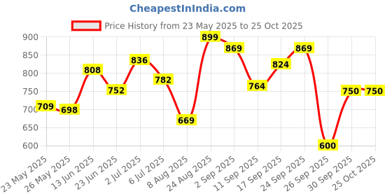 ajio.com puma Women Wardrobe Essentials Slim Fit Crew-Neck Crop T-Shirt puma Price History Graph from 23 May 2025 to 22 Oct 2025