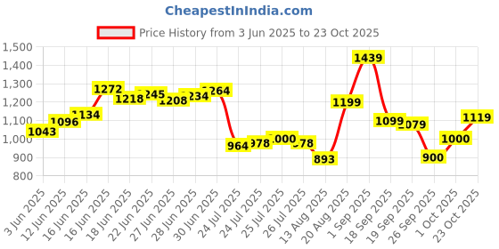 ajio.com puma Women Wardrobe Ribbed Slim Fit Crew-Neck Crop T-Shirt puma Price History Graph from 3 Jun 2025 to 23 Oct 2025