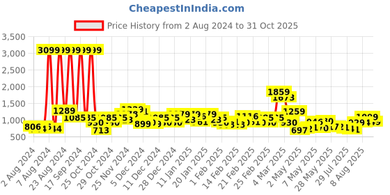 ajio.com saree mall Women Warli Print Pre-Stitched Saree with Contrast Border saree mall Price History Graph from 2 Aug 2024 to 31 Oct 2025