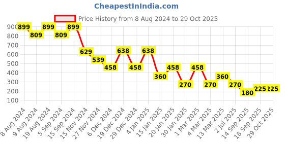 ajio.com miss players Women Warp Dress miss players Price History Graph from 8 Aug 2024 to 28 Oct 2025
