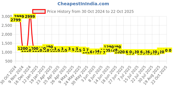 ajio.com easy mom Women Washed A-Line Dress easy mom Price History Graph from 30 Oct 2024 to 21 Oct 2025