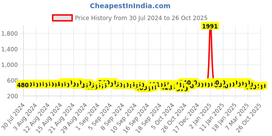 ajio.com kotty Women Washed A-Line Skirt kotty Price History Graph from 30 Jul 2024 to 26 Oct 2025