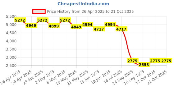 ajio.com yuniqee Women Washed A-Line Skirt yuniqee Price History Graph from 26 Apr 2025 to 21 Oct 2025