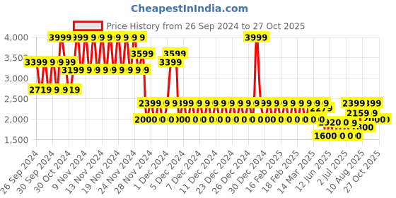 ajio.com gap Women Washed A-Line Skirt with Front-Slit gap Price History Graph from 26 Sep 2024 to 27 Oct 2025
