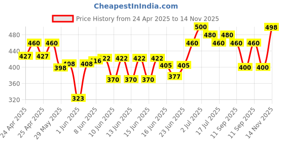 ajio.com kashianxstyle Women Washed Boyfriend Jeans kashianxstyle Price History Graph from 24 Apr 2025 to 14 Nov 2025