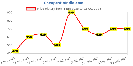 ajio.com yousta Women Washed Cotton A-Line Skirt yousta Price History Graph from 1 Jun 2025 to 23 Oct 2025