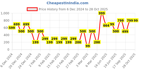 ajio.com yousta Women Washed Denim A-Line Skirt yousta Price History Graph from 6 Dec 2024 to 28 Oct 2025