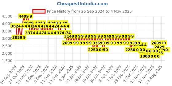 ajio.com gap Women Washed Denim Jacket with Belt gap Price History Graph from 26 Sep 2024 to 4 Nov 2025