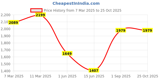 ajio.com xpose Women Washed Denim Pencil Skirt with Insert Pocket xpose Price History Graph from 7 Mar 2025 to 24 Oct 2025