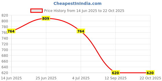 ajio.com max Women Washed Denim Shorts max Price History Graph from 14 Jun 2025 to 21 Oct 2025