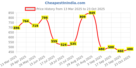 ajio.com outzidr global Women Washed Denim Shorts with Insert Pockets outzidr global Price History Graph from 13 Mar 2025 to 23 Oct 2025