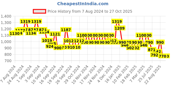 ajio.com spykar Women Washed Distressed Slim Fit Denim Shorts spykar Price History Graph from 7 Aug 2024 to 26 Oct 2025