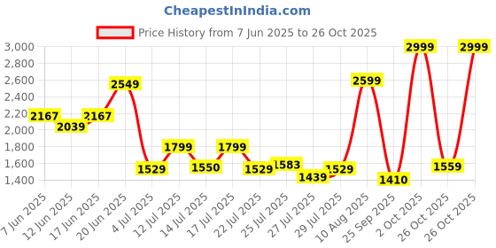 ajio.com levi's Women Washed Distressed Slim Fit Denim Shorts levi's Price History Graph from 7 Jun 2025 to 26 Oct 2025