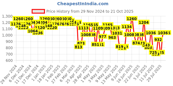 ajio.com dolce crudo Women Washed Dungaree dolce crudo Price History Graph from 29 Nov 2024 to 20 Oct 2025