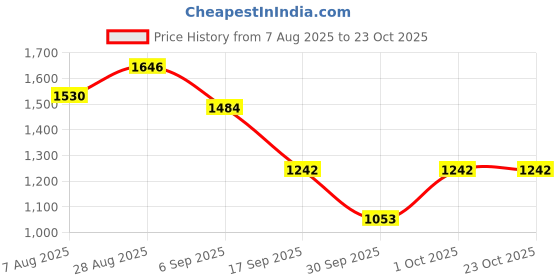 ajio.com u.s. polo assn. Women Washed Flared Jeans u.s. polo assn. Price History Graph from 7 Aug 2025 to 23 Oct 2025