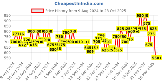 ajio.com bene kleed Women Washed High-Rise Denim Shorts bene kleed Price History Graph from 9 Aug 2024 to 28 Oct 2025