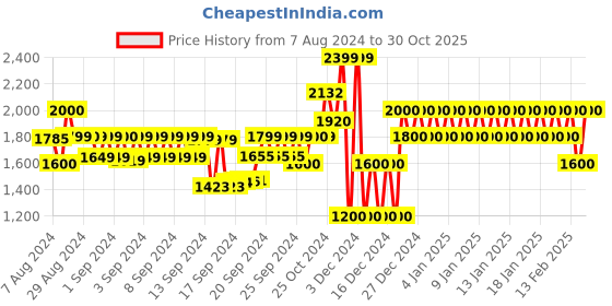 ajio.com gap Women Washed High-Rise Straight Fit Jeans gap Price History Graph from 7 Aug 2024 to 30 Oct 2025