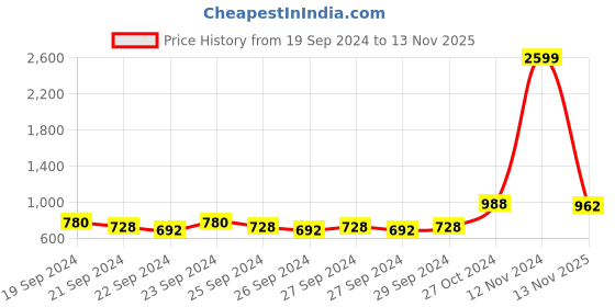 ajio.com voxati Women Washed Jacket voxati Price History Graph from 19 Sep 2024 to 13 Nov 2025