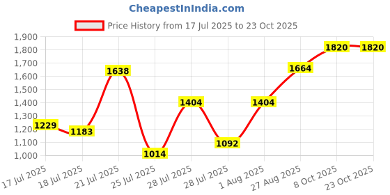 ajio.com yuniqee Women Washed Jeans yuniqee Price History Graph from 17 Jul 2025 to 23 Oct 2025