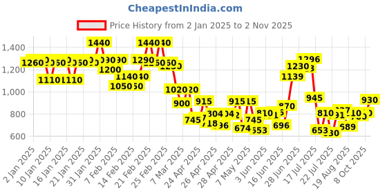 ajio.com bene kleed Women Washed Jeans bene kleed Price History Graph from 2 Jan 2025 to 1 Nov 2025