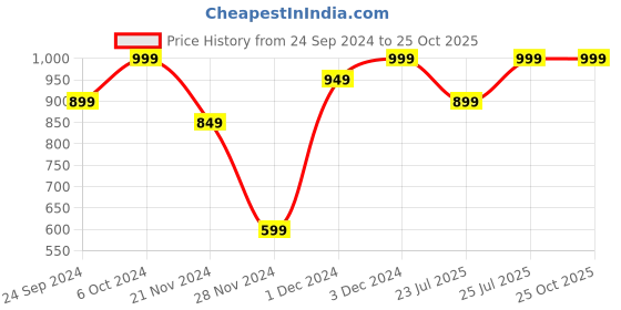 ajio.com h&m Women Washed-Look Denim Baseball Cap h&m Price History Graph from 24 Sep 2024 to 24 Oct 2025